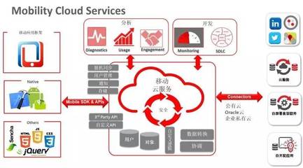 利用Oracle移動(dòng)云快速打造高效移動(dòng)新聞采編系統(tǒng)